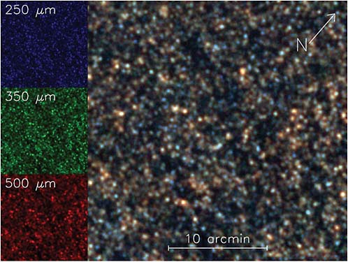 FIGURE 9.2 Deep submillimeter extragalactic image in the GOODS-N region obtained with the Hershel Space Observatory SPIRE camera. The three images at the left are in three bands, which are coded in those colors in the large composite. All the sources are dusty galaxies. Bluer galaxies are warmer and/or more nearby, while redder galaxies are cooler and/or at higher redshift. The submillimeter sky is extremely rich in galaxies—thousands of (unresolved) high-redshift galaxies appear, and the image is highly confusion-limited. SOURCE: Courtesy of the European Space Agency and the SPIRE and HerMES consortia.