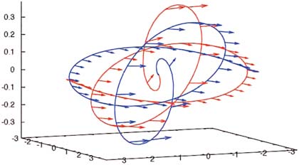 FIGURE 1.10 Simulations of black hole mergers suggest that spin may play a critical role in how black holes merge; depending on the magnitude and alignment of the spins, the mergers could be very rapid or could experience a momentary “hang-up,” with significant consequences for the observed waveform. Shown in this figure are the final few orbits of two black holes (one in red, the other in blue), with arrows denoting their spin magnitude and direction. These complex spin-induced orbital effects are the consequences of “frame dragging,” a fundamental prediction of Einstein’s theory that has been probed in the solar system using Gravity Probe B, Laser Geodynamics (LAGEOS) satellites, and lunar laser ranging, and has been hinted at in observations of accretion onto neutron stars and black holes. Observing the effects of frame dragging in such an extreme environment would be a stunning test of general relativity. Furthermore, with spinning progenitors, the final black hole could experience substantial recoil resulting from the emission of linear momentum in the gravitational waves, large enough to eject it from the host galaxy. SOURCE: Reprinted with permission from M. Campanelli, C.O. Lousto, and Y. Zlochower, Spinning-black-hole binaries: The orbital hang-up, Physical Review (Section) D: Particles and Fluids 74:041501, 2006, copyright 2006 by the American Physical Society.