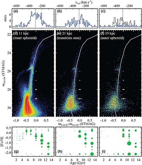 FIGURE 2.5 Reconstruction of star-formation histories of M31. Top panels show radial velocity distributions (M31 systemic velocity is dotted line). Middle panels show stellar color-magnitude diagrams with superposed 47 Tuc fiducial. Bottom panels show reconstructed star formation history. SOURCE: T.M. Brown, R. Beaton, M. Chiba, H.C. Ferguson, K.M. Gilbert, P. Guhathakurta, M. Iye, J.S. Kalirai, A. Koch, Y. Komiyama, S.R. Majewski, et al., The extended star formation history of the Andromeda spheroid at 35 kpc on the minor axis, Astrophysical Journal Letters 685:L121, 2008, reproduced by permission of the AAS.