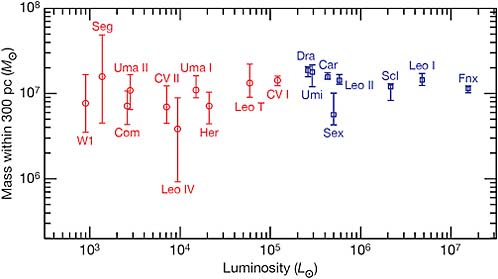 FIGURE 2.8 Mass within 300 pc versus luminosity for the classical (blue dots) and “ultrafaint” (red dots) dwarf galaxies. Remarkably, while the luminosity varies by more than four orders of magnitude in the observations, the mass only varies by factors of order unity in the central region and only 1-2 orders of magnitude for “total” halo mass. SOURCE: Reprinted by permission from Macmillan Publishers Ltd: Nature, L.E. Strigari, J.S. Bullock, M. Kaplinghat, J.D. Simon, M. Geha, B. Willman, and M.G. Walker, A common mass scale for satellite galaxies of the Milky Way, Nature 454:1096-1097, 2008, copyright 2008.