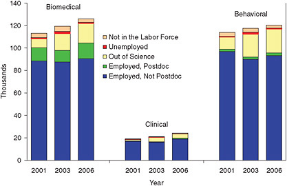 FIGURE D-2 U.S.-trained Ph.D.s by employment status and major field, 2001, 2003, and 2006 (thousands).