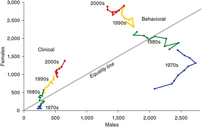 FIGURE D-13 Numbers of male and female clinical and behavioral graduates, 1970-2007.