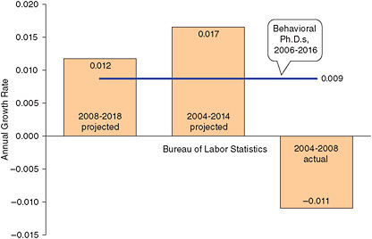 FIGURE D-41 Annual growth rates for psychologists, sociologists, and anthropologists for various periods from the Bureau of Labor Statistics and current projections for behavioral Ph.D.s.