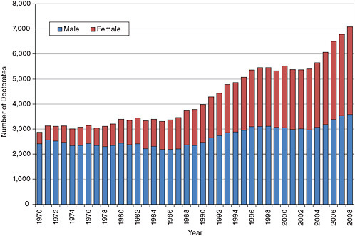 FIGURE 3-2 Biomedical Ph.D.s by year of degree and gender, 1970-2008.