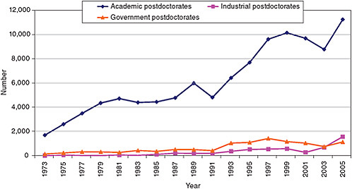 FIGURE 3-6 Postdoctoral appointments in the biomedical sciences.