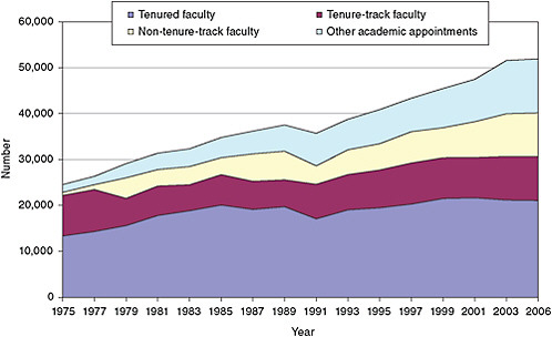 FIGURE 3-7 Academic positions of doctorates in the biomedical sciences, 1975-2006.
