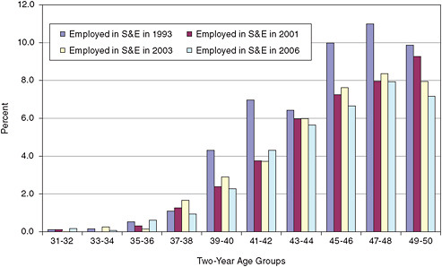 FIGURE 3-10 Percentage of tenured faculty in the biomedical sciences by 2-year cohort: Early career.