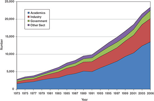 FIGURE 5-8 Academic appointments in the clinical sciences, 1973-2006.