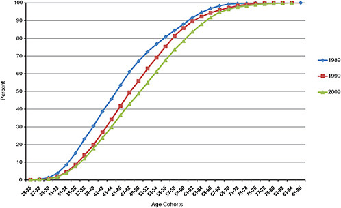 FIGURE 5-11 Age distribution of Ph.D.s on medical school faculty in clinical departments in 1989, 1999, and 2009.