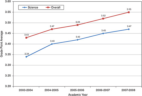 FIGURE 6-4 Average pre-dental GPA of first-year students, 2003-2004 to 2007-2008.