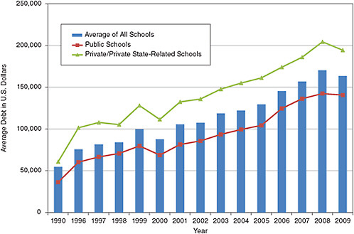 FIGURE 6-12 Average cumulative debt of all dental school graduates, 1990 to 2009.
