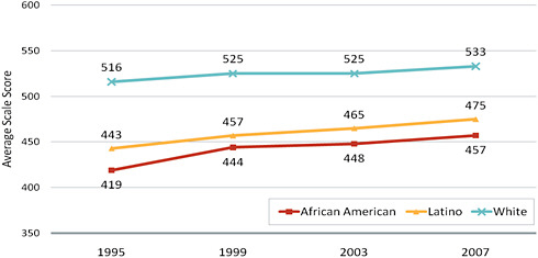 FIGURE 3-2 Grade 8 TIMSS average math scores by race/ethnicity.