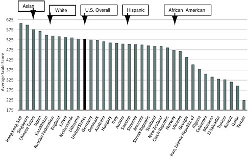 FIGURE 3-4 TIMSS Grade 4 math racial/ethnic subgroup comparison to all participating countries.
