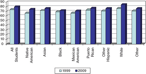 FIGURE 3-5 Percentage of students with core course work during high school by race/ethnicity.