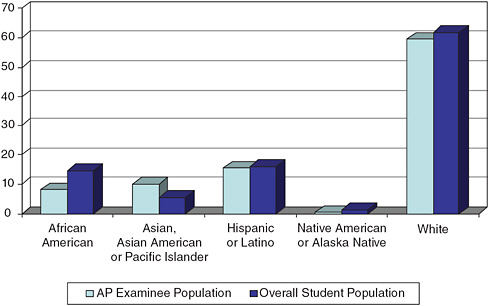 FIGURE 3-6 Access to AP by race/ethnicity—U.S. Public schools: High school class of 2009.