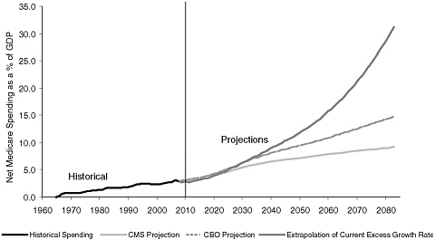 FIGURE A-1 Historical and projected Medicare spending, net of enrollee premiums, as a fraction of GDP. CMS projections are adjusted from Table III.A2 of the 2009 Medicare Trustees Report. CBO projections are from Figure 1-2 of the June 2009 Long-Term Budget Outlook. Extrapolation of current growth rates are the author’s calculations.