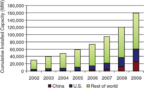 FIGURE S-1 Cumulative deployment of wind turbines in China, the United States, and globally, 2002–2009. Sources: AWEA, 2009, 2010; GWEC, 2010.