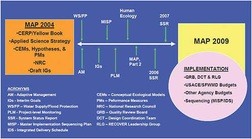FIGURE 6-3 Factors influencing the development of MAP 2009.