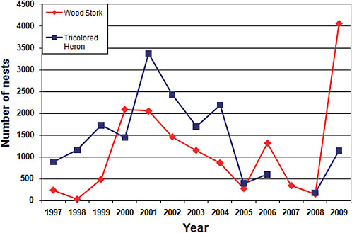 FIGURE 2-8 Trends in wood stork and tricolored heron nests in the Everglades since 1997.