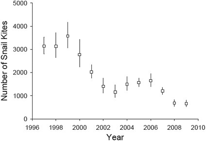 FIGURE 2-9 Annual estimates of snail kite population size in Florida and 95 percent confidence intervals.
