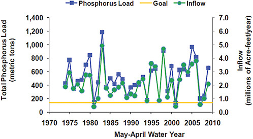 FIGURE 2-14 Calculated total phosphorus annual loads and annual water inflow volumes to Lake Okeechobee.