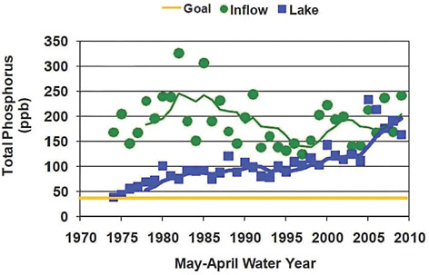 FIGURE 2-15 Inflow and average Lake Okeechobee total phosphorus concentrations, calculated from the Lake Okeechobee phosphorus budget, with five-year moving average trend lines.