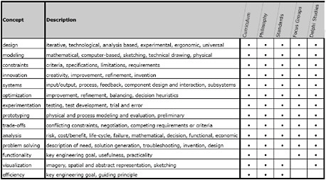 Figure 1 Composite List of Core Engineering Concepts