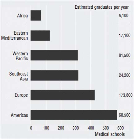 FIGURE 5-2 Regional disparities in numbers of medical schools and graduates.