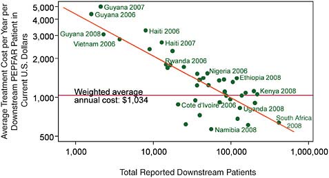 FIGURE A-2 Average unit costs of treatment reported by PEPFAR show mild economies of scale.