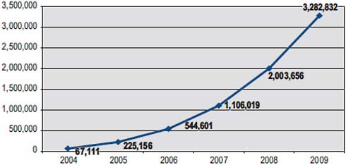 FIGURE 3-1 Cumulative years of life gained through 2009 as a result of PEPFAR support for antiretroviral therapy.
