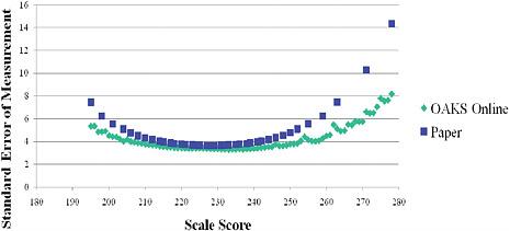 FIGURE 5-2 Standard error of measurement by scale score and assessment mode, grade 8 mathematics.