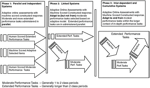 FIGURE 5-3 Roadmap for horizontal coherence of assessments with adaptive item selection.