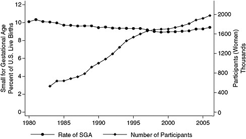 FIGURE 2-4 Rate of small-for-gestational-age births versus number of WIC participants, United States, 1983–2007.