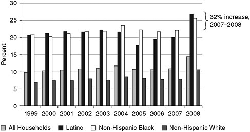 FIGURE 5-1 Proportion of food-insecure U.S. households (with and without children) by race and ethnic background, 1999–2008.