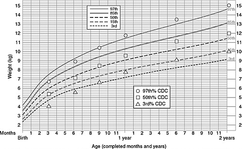 FIGURE 6-2 A comparison of CDC and WHO weight-for-age percentiles from birth to 2 years for girls. The WHO charts covering birth to 2 years were developed using data on breastfed children (de Onis et al., 2006). CDC now recommends that WHO growth standards be used in the United States for this age group (CDC, 2010b).