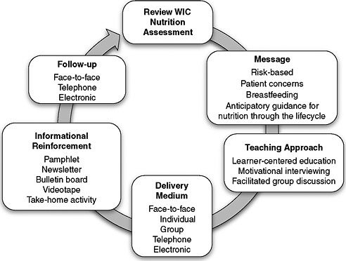 FIGURE 7-1 Process of delivering nutrition education in WIC.