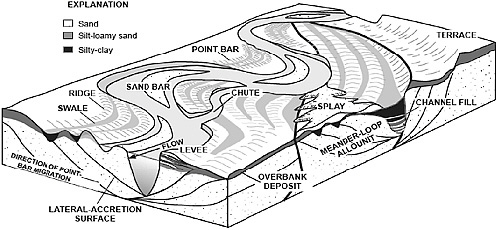 FIGURE 2-2 Idealized cross-section of a large river-floodplain ecosystem. Before extensive twentieth-century regulation, the Missouri River resembled this diagram in some reaches. In other reaches, the Missouri did not have a single, distinct river channel and assumed a more braided, multitributary character.