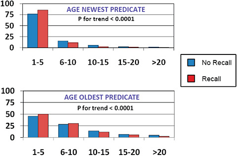 FIGURE C-11 Impact of predicate age on 510(k) recalls, 2004–2009.