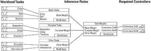 FIGURE 4-3 Framework for fuzzy logic modeling process to infer PTT.