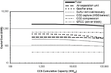 FIGURE 3.2 Estimated cost reductions for a new coal-fired integrated gasification combined cycle (IGCC) power plant with carbon capture and storage (CCS) using best-estimate learning rates for major plant components and then aggregating these to estimate a learning curve for the overall plant. Sensitivity studies yield a range of results.