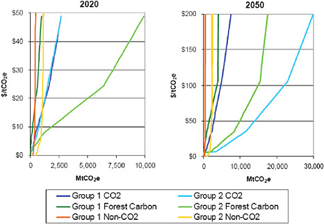 FIGURE C.20 2020 and 2050 marginal abatement cost curve comparisons.