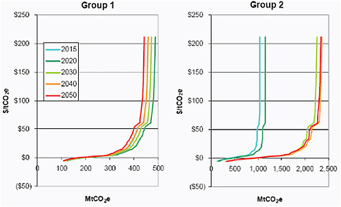 FIGURE C.21 Group 1 and group 2 non-CO2 MACs.