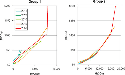 FIGURE C.22 Group 1 and group 2 forest carbon sequestration MACs.