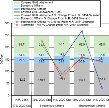 FIGURE C.24 IGEM 2012–2050 cumulative covered U.S. GHG emissions and abatement—cap level and exogenous offset sensitivities.