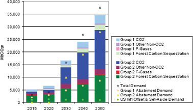 FIGURE C.28 International supply and demand of GHG abatement—core policy scenario.