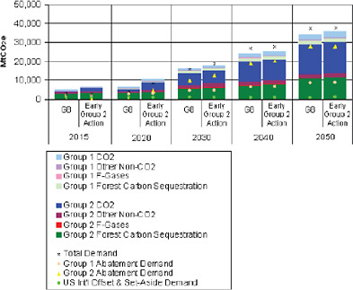 FIGURE C.30. International supply and demand of GHG abatement—the effects of alternative assumptions about international GHG caps—early group 2 action.