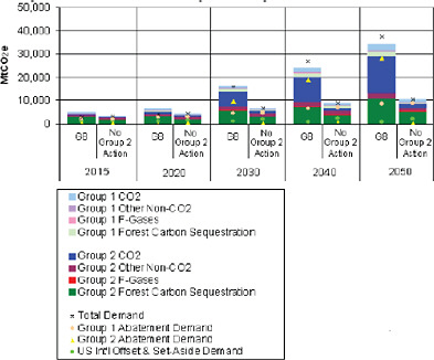 FIGURE C.31 International supply and demand of GHG abatement—the effects of alternative assumptions about international GHG caps—no group 2 action.