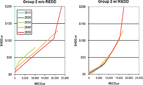 FIGURE C.32 Group 2 forest carbon sequestration MAC with and without REDD.