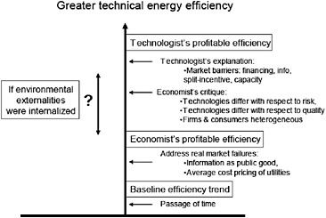FIGURE C.3 Competing depictions of energy efficiency profitability. SOURCE: Author, inspired by Jaffe et al. (1999).