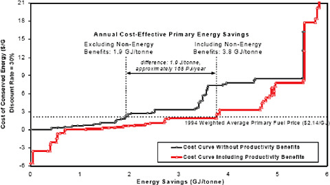 FIGURE 2.2 Conservation supply curves including and excluding the benefits of non-energy productivity, U.S. steel industry. SOURCE: Worrell et al. (2003).